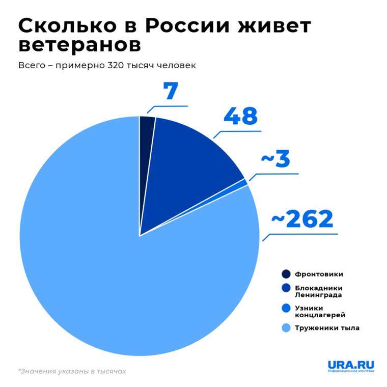 Статистика примерная из-за отсутствия точных данных по некоторым категориям