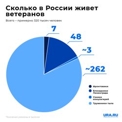 Статистика примерная из-за отсутствия точных данных по некоторым категориям