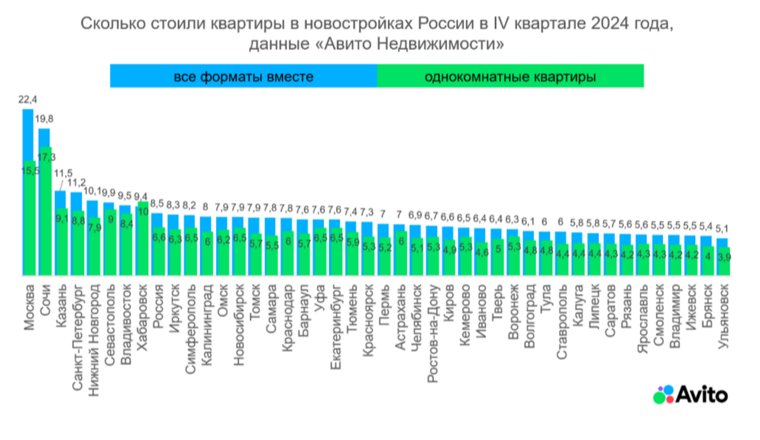 Квартиры в челябинских новостройках в среднем продают по 131 000 рублей за квадратный метр 