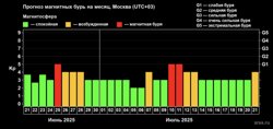 Прогноз магнитных бурь на месяц