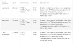 Отключения телерадиосигнала 28 июля - 3 августа в Курганской области