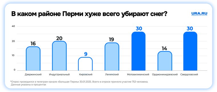 В опросе приняли участие более 700 человек