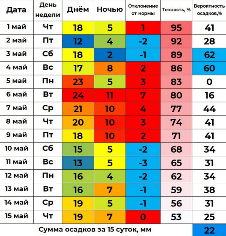 Прогноз на май