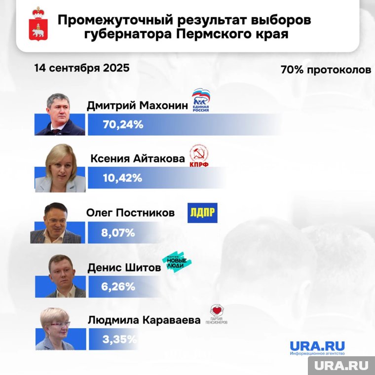 Обработано 70% протоколов