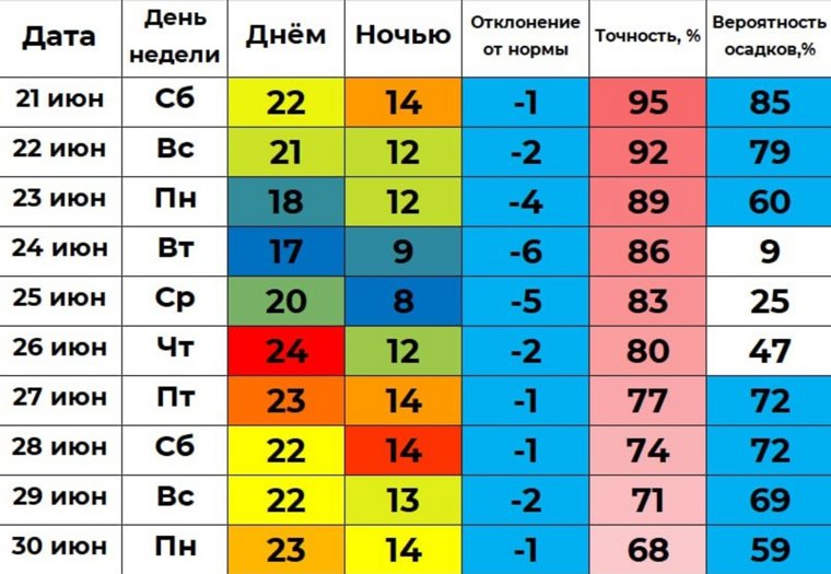 Всю декаду температура будет ниже нормы