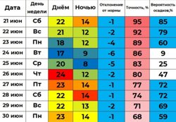Всю декаду температура будет ниже нормы