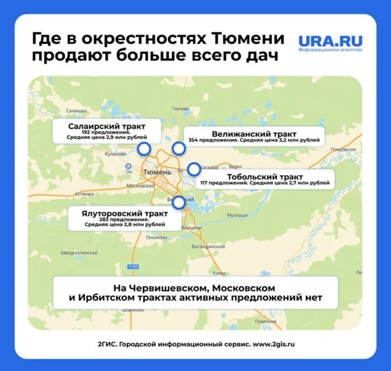 Средний ценник на дачи в окрестностях Тюмени