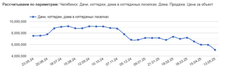 В Челябинске дома в коттеджных поселках стали дешевле на 40%