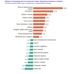 Прирост (снижение) цен на отдельные виды продовольственных товаров в Курганской области