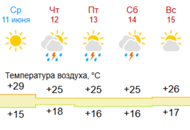 Погода в Челябинске с 11 по 15 июня