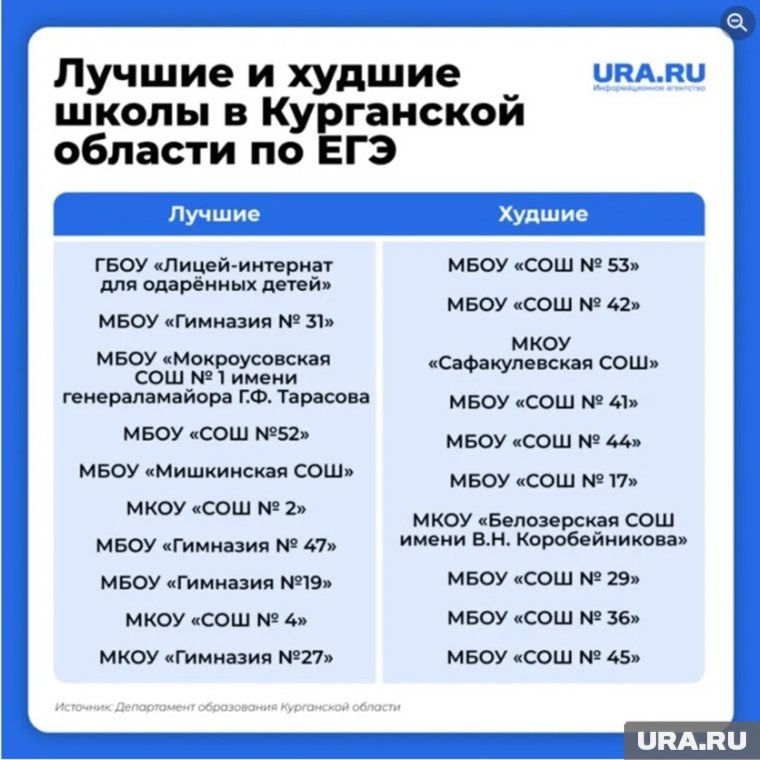 Рейтинг лучших и худших школ в Курганской области