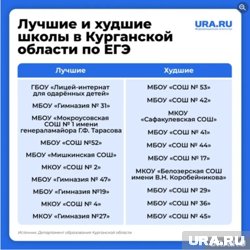 Рейтинг лучших и худших школ в Курганской области