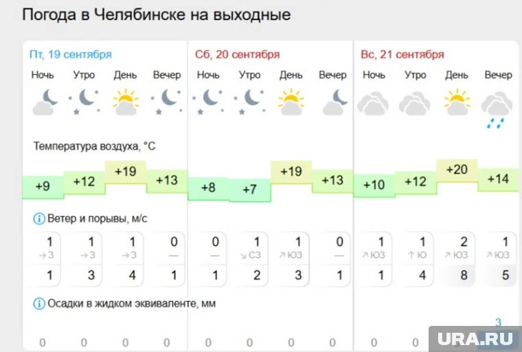 «Гисметео» сообщает о благоприятных погодных условиях в Челябинске на предстоящие выходные