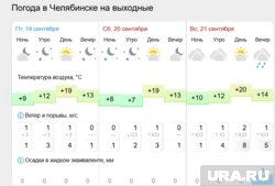«Гисметео» сообщает о благоприятных погодных условиях в Челябинске на предстоящие выходные