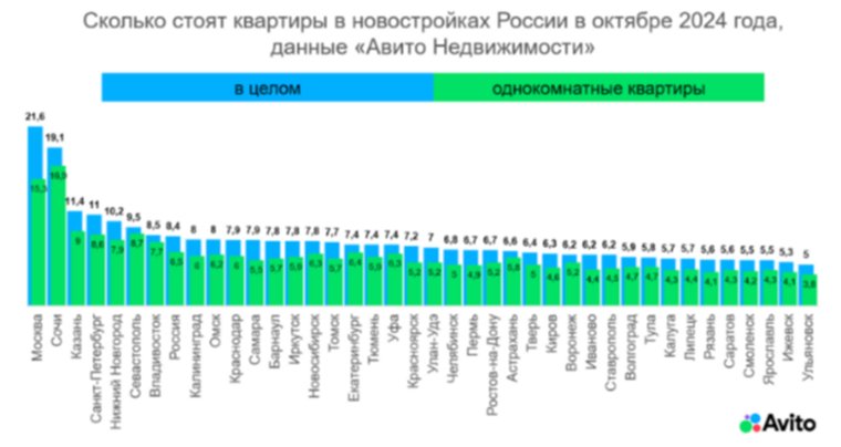 Стоимость квартир в новостройках к ноябрю в Челябинске выросла до 6 миллионов 800 тысяч рублей 