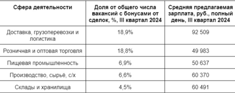 Пять сфер по доле числа вакансий с дополнительными бонусами и льготами в Челябинске   