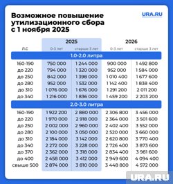 Как будет рассчитываться утильсбор с 1 ноября 2025 года