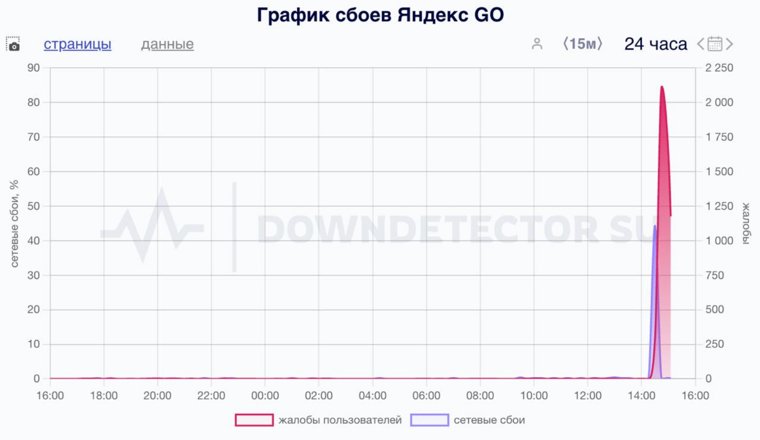 Данные о неполадках в работе «Яндекса»