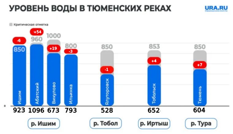 Уровень воды в реках Тюменской области на 10 мая