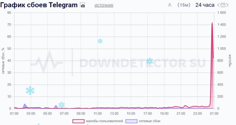 Сбой в работе telegram