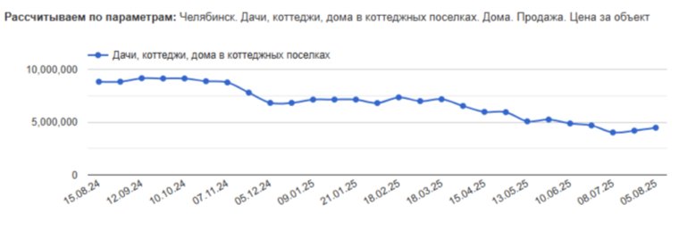 Цены за дачи в Челябинске снизились на 20% 