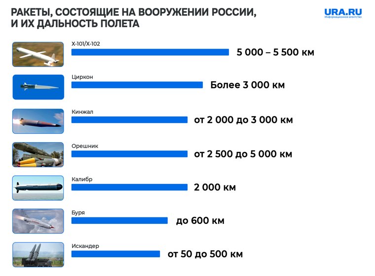 На вооружении России находится около 4,5 тысячи ракет различных классов