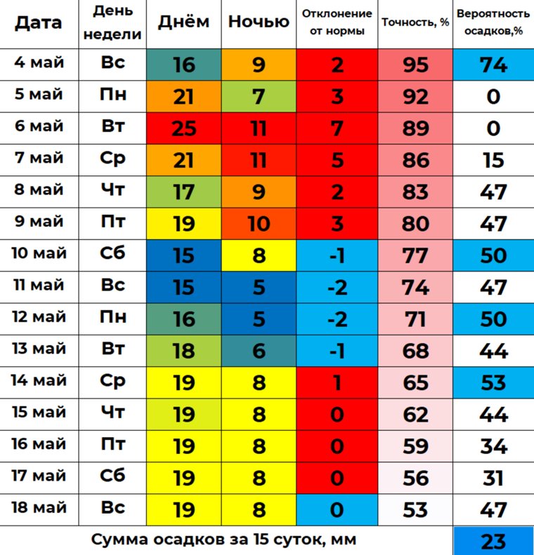 Прогноз температуры на 15 суток для Кургана
