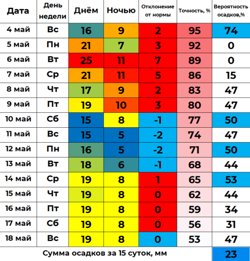 Прогноз температуры на 15 суток для Кургана