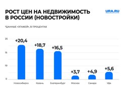 Сильнее всего новостройки подорожали в Новосибирске и Казани