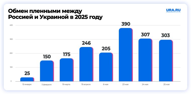 Обмен пленными в 2025 году