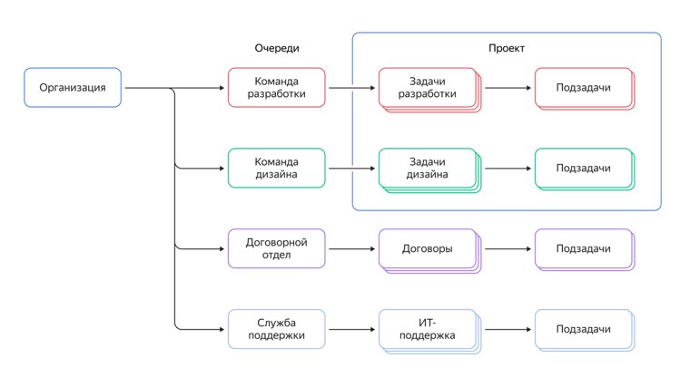 «Трекер» позволяет планировать проекты любой сложности и контролировать рабочие процессы на всех этапах выполнения