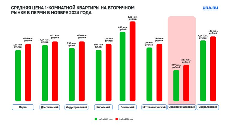 За год стоимость однокомнатных квартир на вторичном рынке выросла на 7,09% 