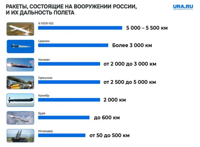 «Орешник» можно отнести к гиперзвуковому оружию, считает военный эксперт