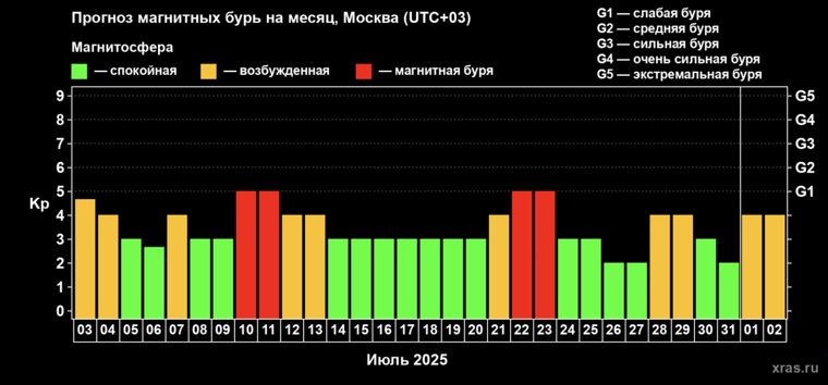 Прогноз магнитных бурь на месяц