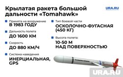 Характеристики ракеты 