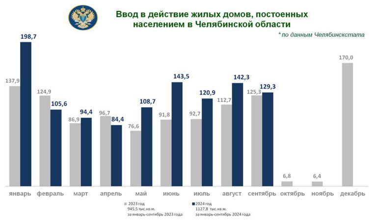 Меньше частных домов стали строить жители в Усть-Катавском городском округе, Кусинском, Нязепетровском, Брединском и Октябрьском районах