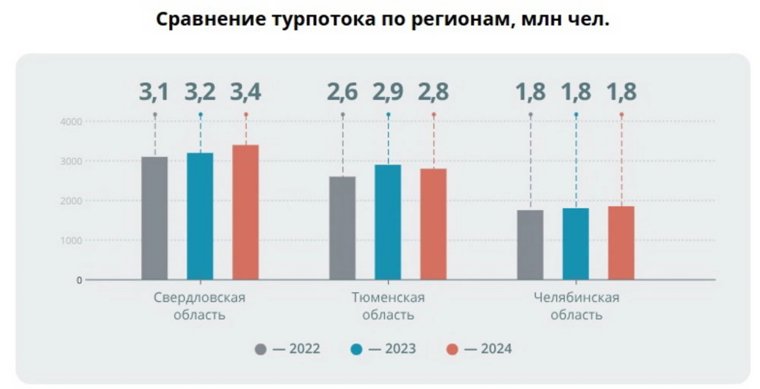 В Челябинской области турпоток на протяжении трех лет оставался стабильным 