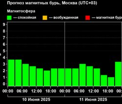 11 июня сохранится спокойная магнитосфера