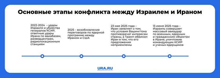 Основные этапы конфликтов