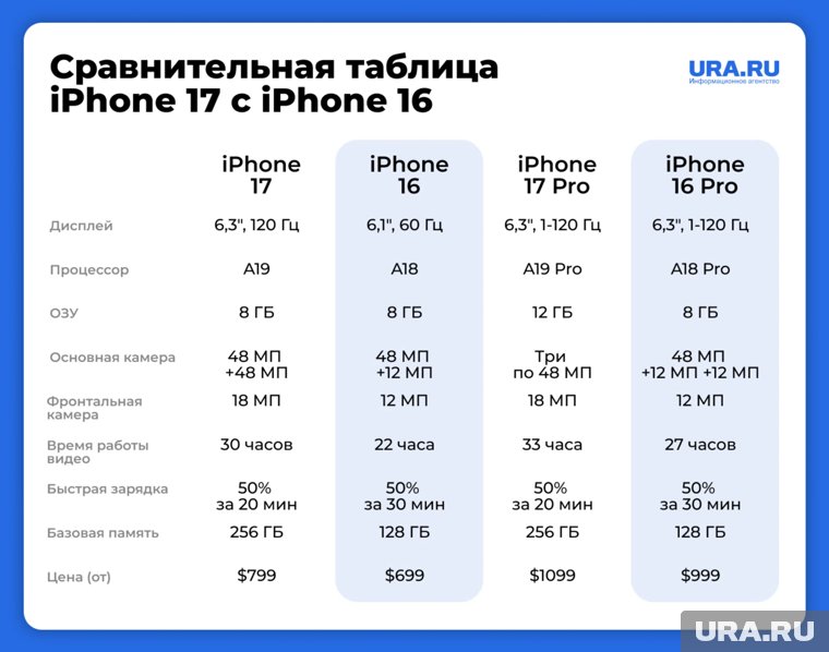 Сравнительная таблица характеристик iPhone 17 и iPhone 16