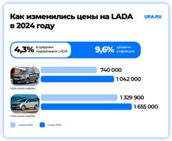 Изменение цен на автомобили LADA