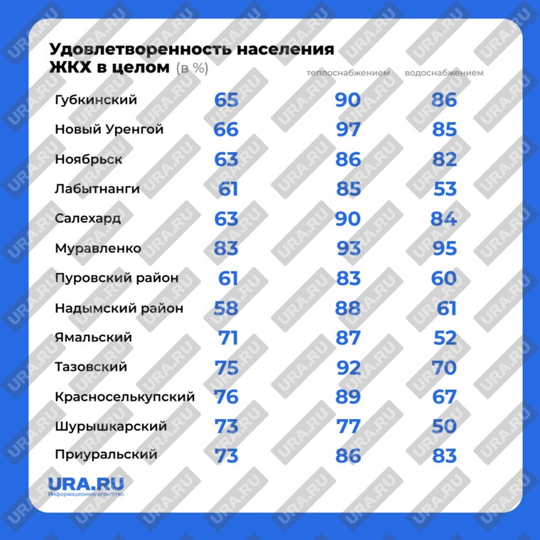 В лидерах по удовлетворенности УК оказался Муравленко 