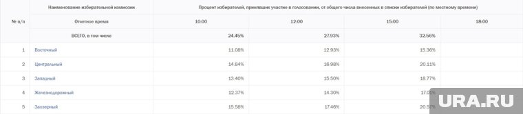 Больше всего избирателей голосуют в Заозерном районе