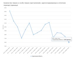 Количество тяжких и особо тяжких преступлений в Курганской области за январь-июнь 