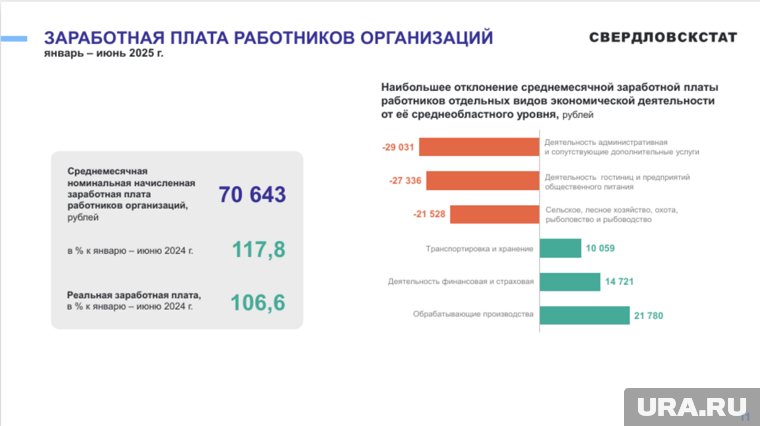 В Курганской области самые большие зарплаты получают в промышленной сфере