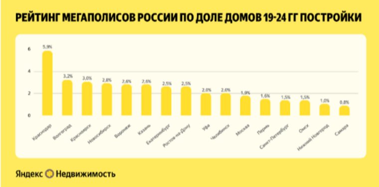 Челябинск вошел в топ-10 мегаполисов по доле жилых домов, построенных за последние пять лет, она составляет 2%