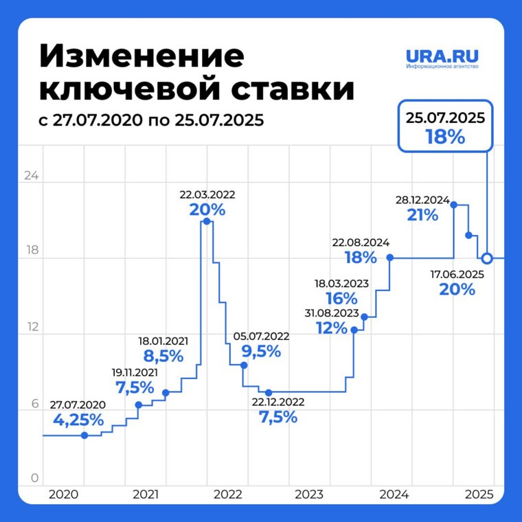 Самая низкая ставка была в 2020 году 