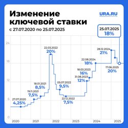 Самая низкая ставка была в 2020 году 