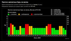 В первой половине июля ожидается несколько магнитных бурь