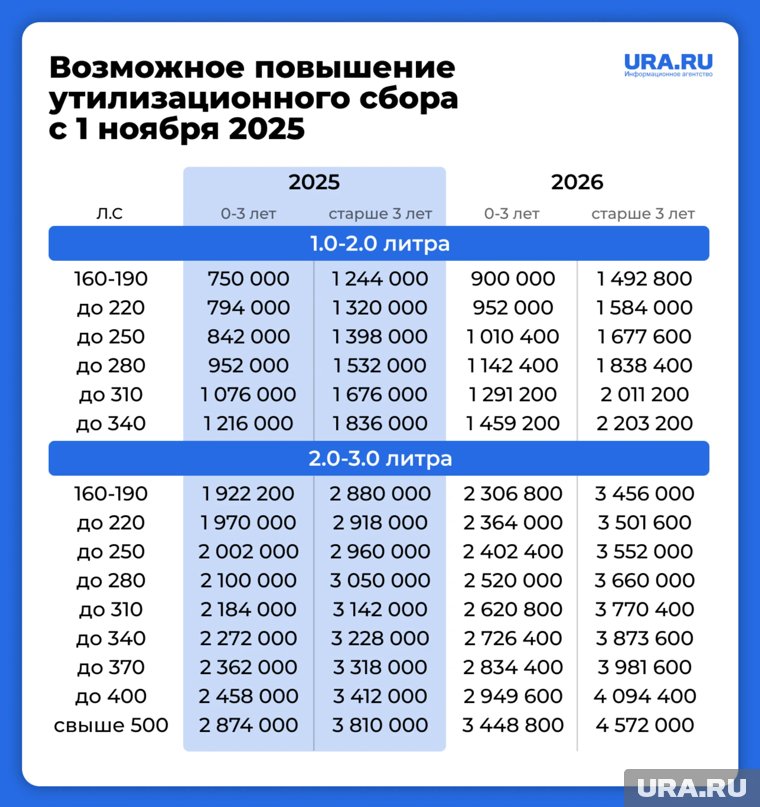 Таблица повышения утилизационного сбора
